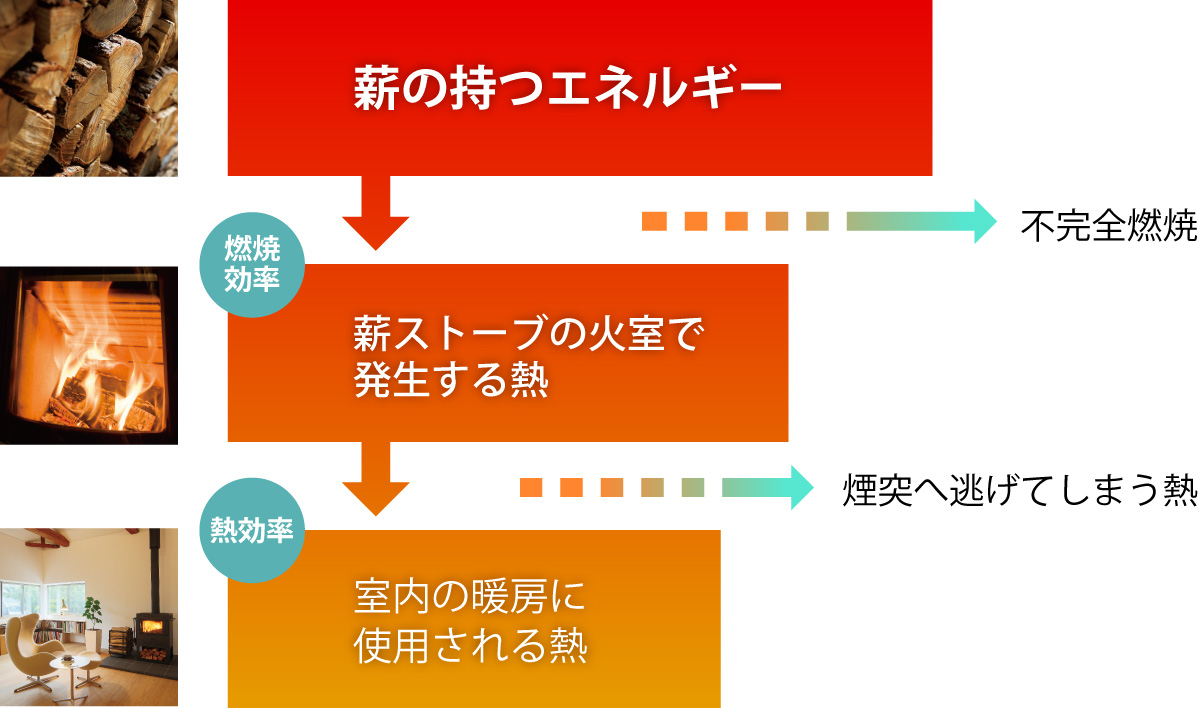 熱効率とは燃焼で発生した熱が、どれだけ室内の暖房に使用されているか、その効率