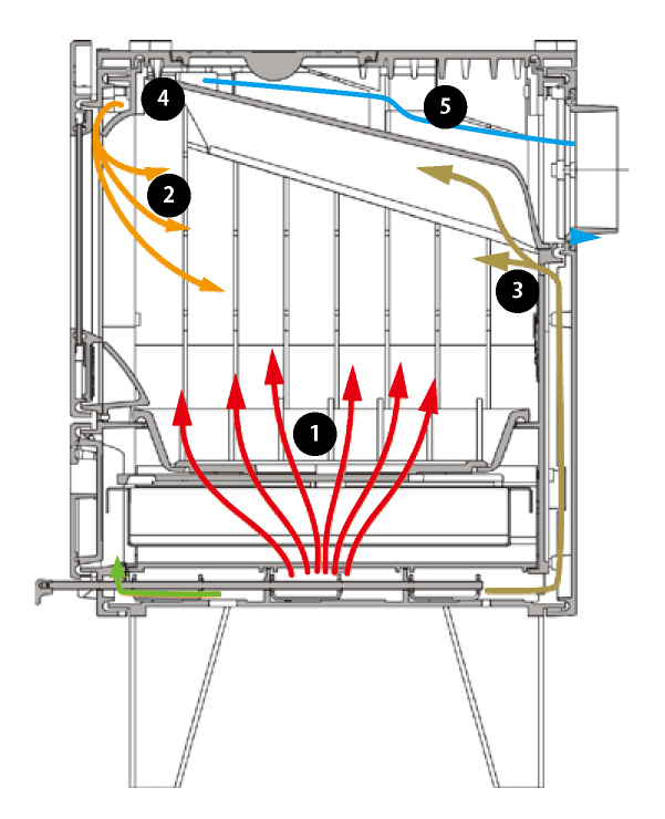ストーブ内の燃焼空気の流れ（アイアンドッグ）