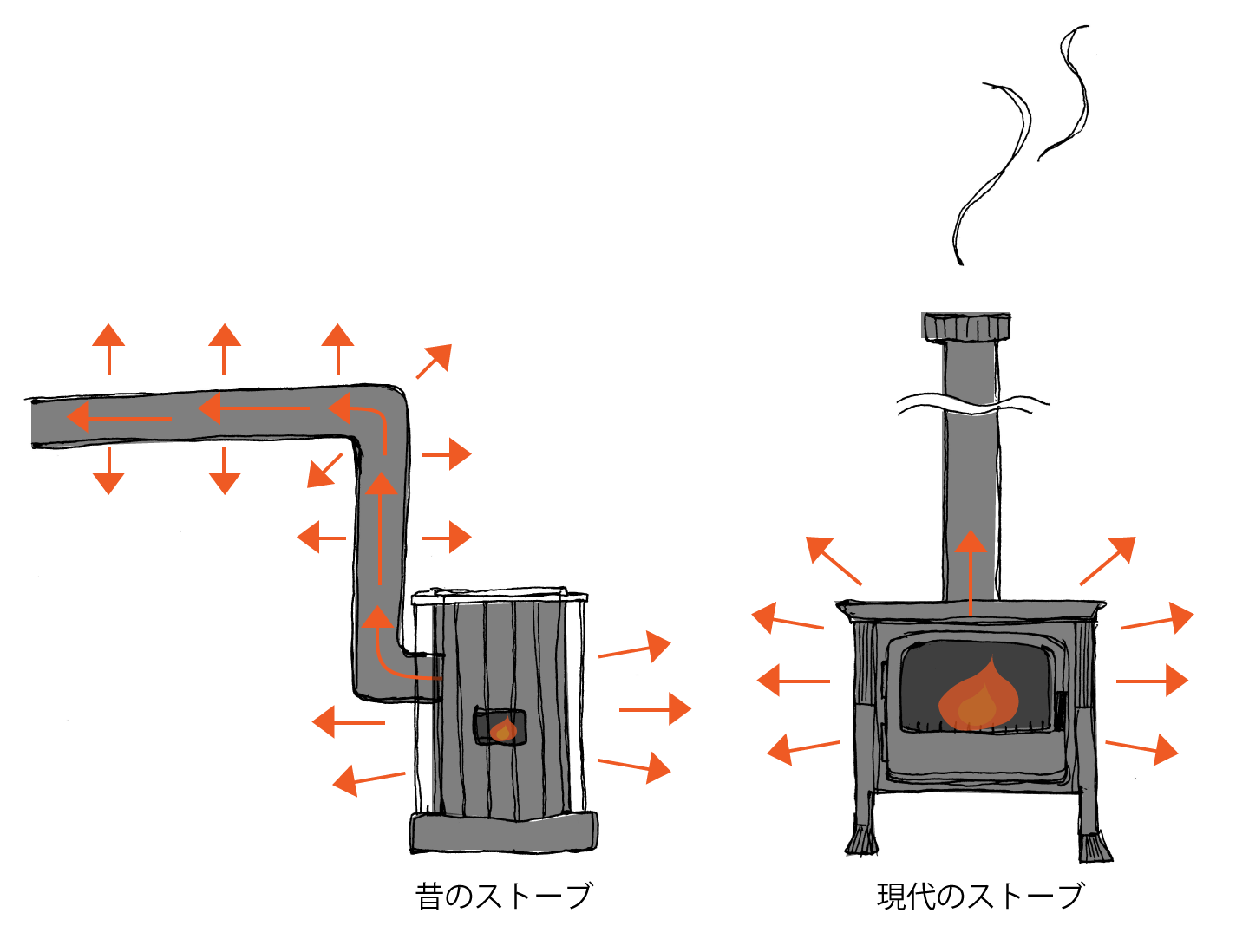 昔のストーブは熱効率があまり良くなくいため煙突からの熱も無駄なく利用しようと室内に煙突を横に長く引いていたのです。