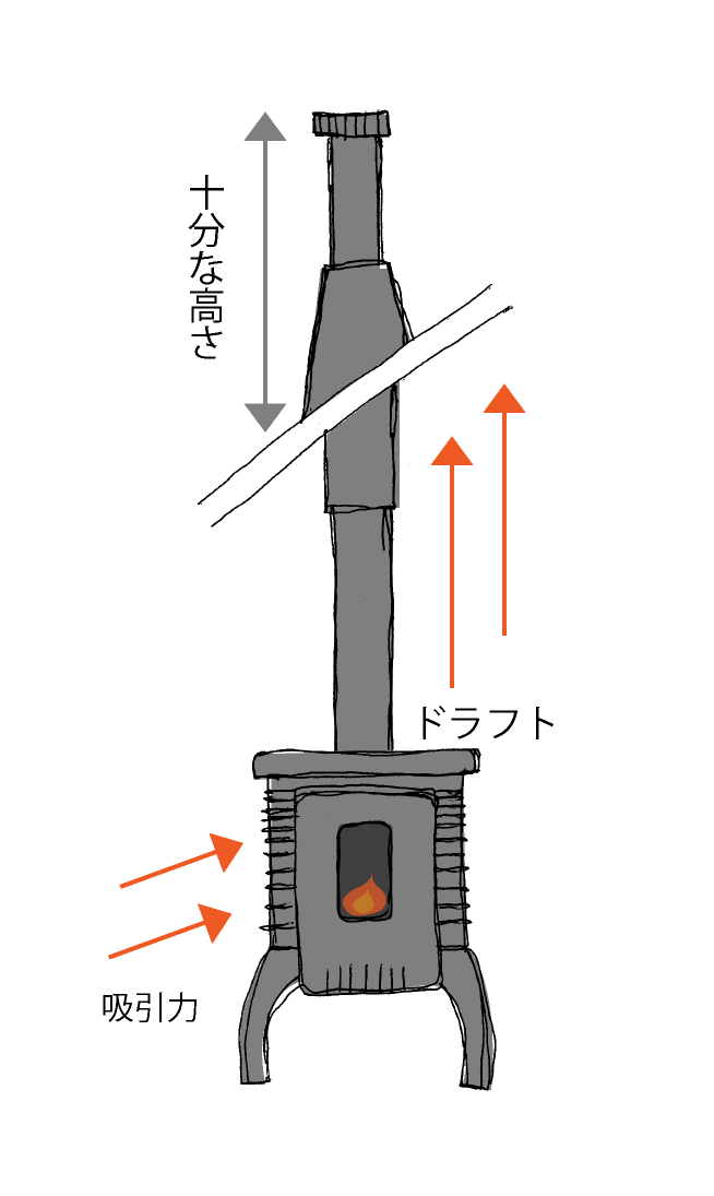 屋根上部の煙突は、ある程度の高さを設けることで、ドラフトを発生させ、スムーズな排気を促します。