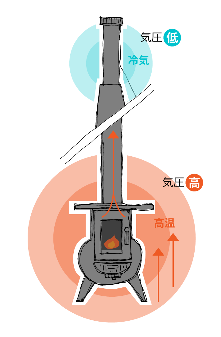 燃焼温度が高いほど、また外気が冷えていて気温差があるときほど、気圧差により強いドラフトが発生します。